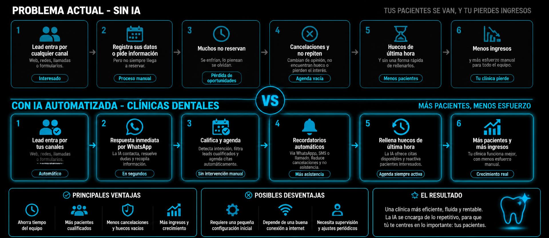 Comparativa entre una clínica dental sin IA y una clínica dental con IA automatizada: más pacientes, menos cancelaciones y más ingresos